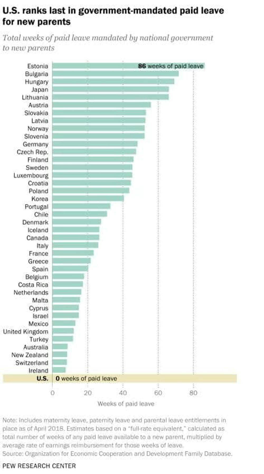 Figure: Amount Of Paid Leave Mandated By Other Countries Around The World